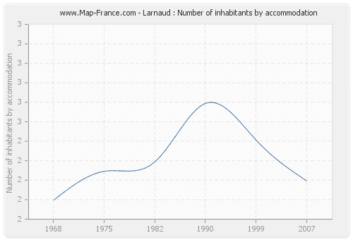 Larnaud : Number of inhabitants by accommodation