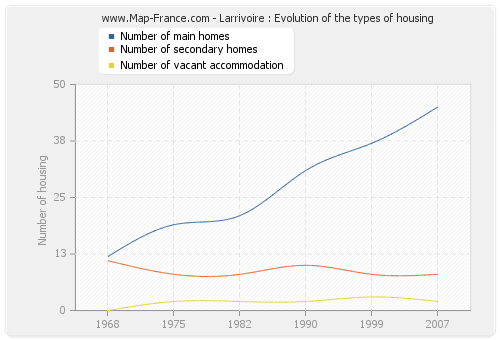 Larrivoire : Evolution of the types of housing