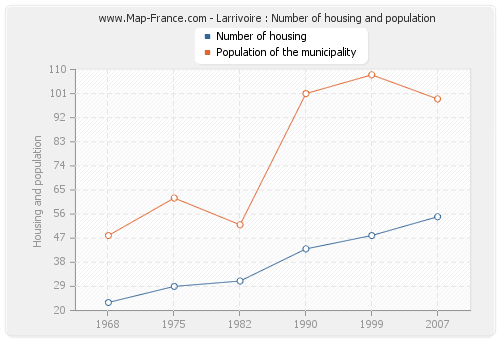 Larrivoire : Number of housing and population