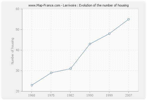 Larrivoire : Evolution of the number of housing