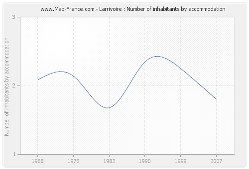 Larrivoire : Number of inhabitants by accommodation