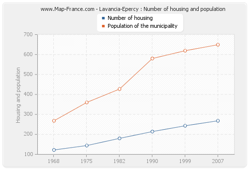 Lavancia-Epercy : Number of housing and population