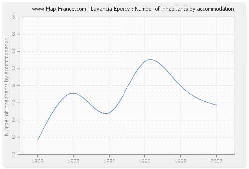 Lavancia-Epercy : Number of inhabitants by accommodation