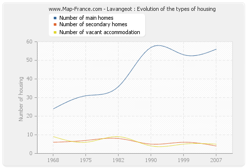 Lavangeot : Evolution of the types of housing