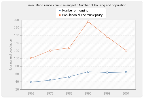 Lavangeot : Number of housing and population