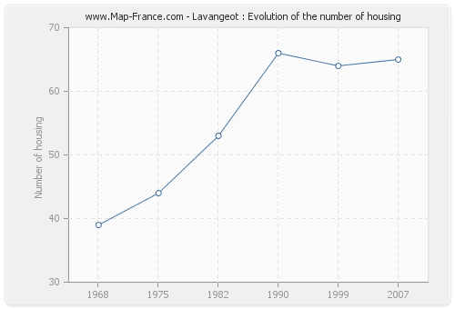 Lavangeot : Evolution of the number of housing