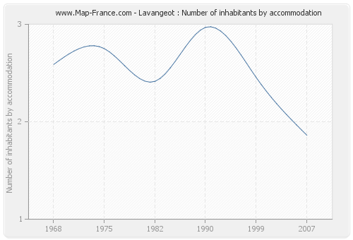 Lavangeot : Number of inhabitants by accommodation