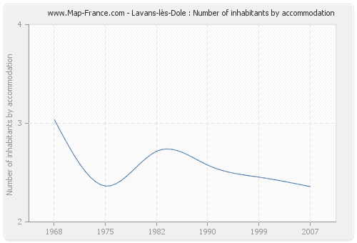 Lavans-lès-Dole : Number of inhabitants by accommodation