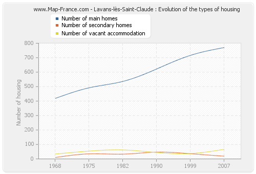 Lavans-lès-Saint-Claude : Evolution of the types of housing