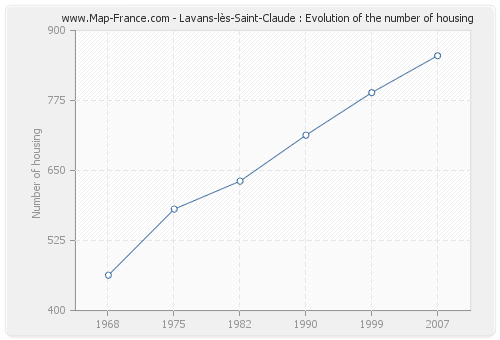Lavans-lès-Saint-Claude : Evolution of the number of housing