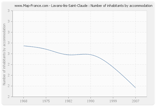 Lavans-lès-Saint-Claude : Number of inhabitants by accommodation