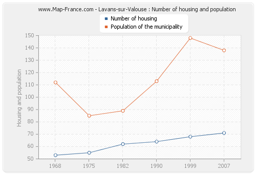 Lavans-sur-Valouse : Number of housing and population