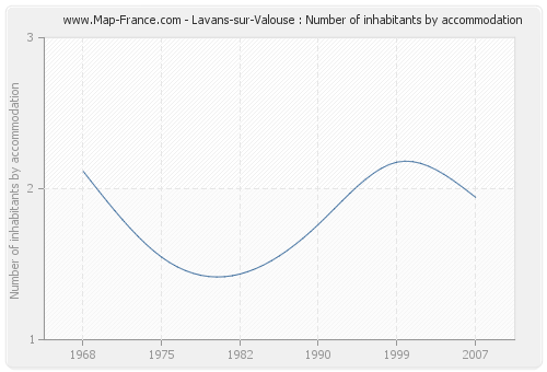 Lavans-sur-Valouse : Number of inhabitants by accommodation