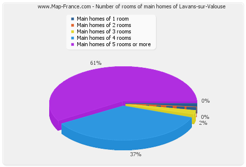 Number of rooms of main homes of Lavans-sur-Valouse