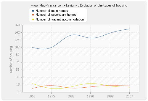 Lavigny : Evolution of the types of housing
