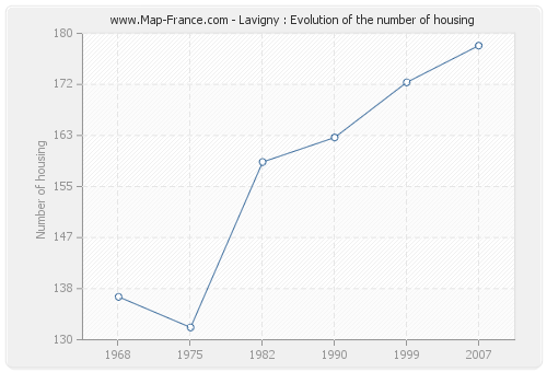 Lavigny : Evolution of the number of housing