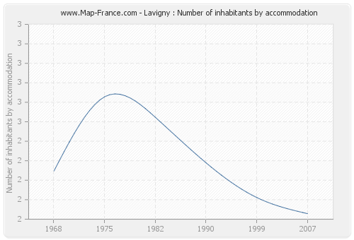 Lavigny : Number of inhabitants by accommodation