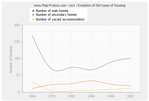 Lect : Evolution of the types of housing
