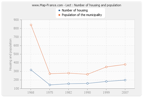 Lect : Number of housing and population