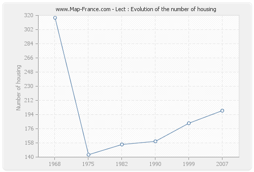 Lect : Evolution of the number of housing