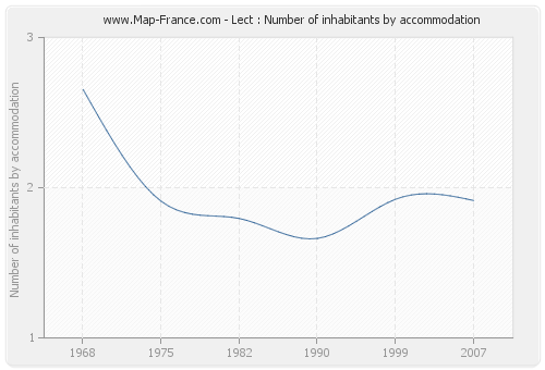 Lect : Number of inhabitants by accommodation