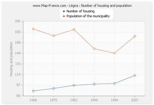 Légna : Number of housing and population