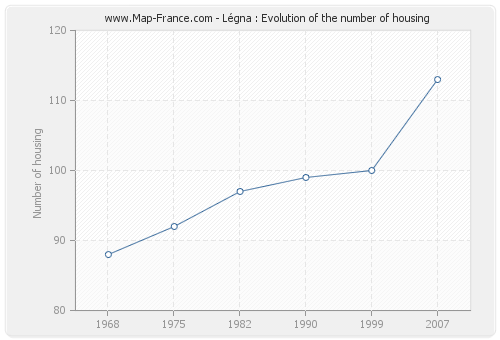 Légna : Evolution of the number of housing