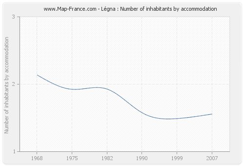 Légna : Number of inhabitants by accommodation