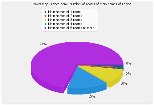 Number of rooms of main homes of Légna