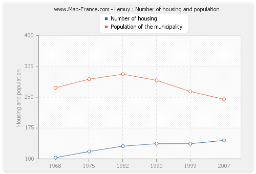 Lemuy : Number of housing and population
