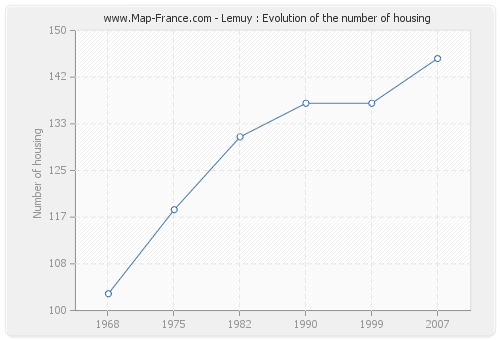 Lemuy : Evolution of the number of housing