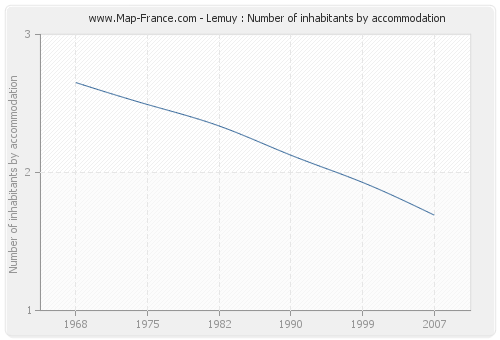 Lemuy : Number of inhabitants by accommodation