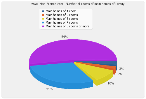 Number of rooms of main homes of Lemuy