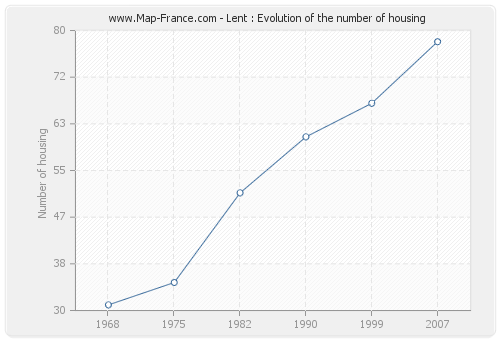 Lent : Evolution of the number of housing