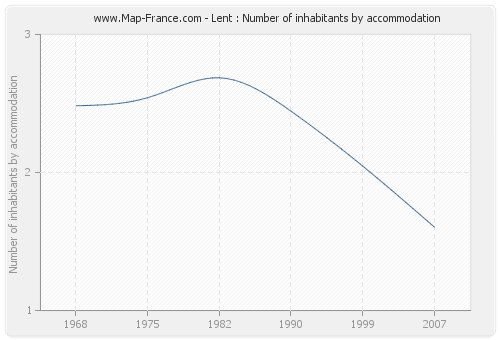 Lent : Number of inhabitants by accommodation