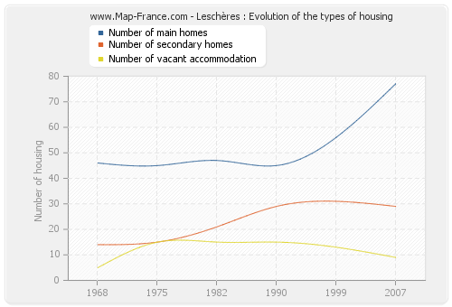 Leschères : Evolution of the types of housing