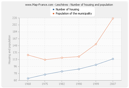 Leschères : Number of housing and population