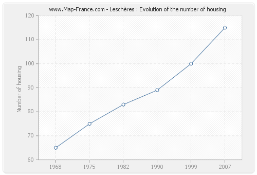 Leschères : Evolution of the number of housing