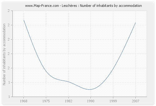 Leschères : Number of inhabitants by accommodation