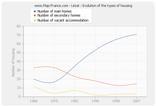 Lézat : Evolution of the types of housing