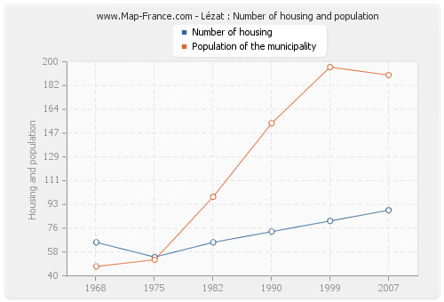 Lézat : Number of housing and population
