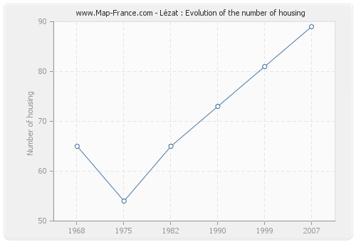 Lézat : Evolution of the number of housing