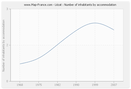 Lézat : Number of inhabitants by accommodation