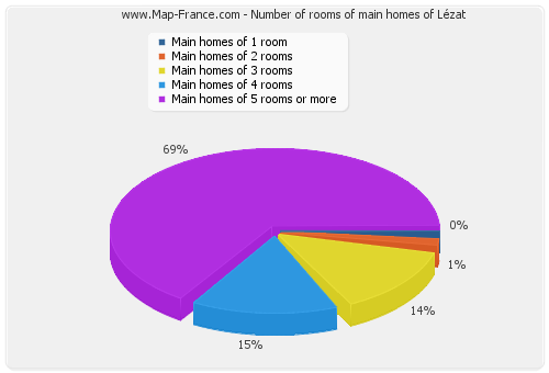 Number of rooms of main homes of Lézat