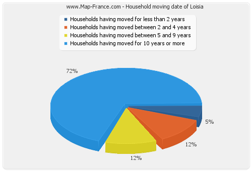 Household moving date of Loisia