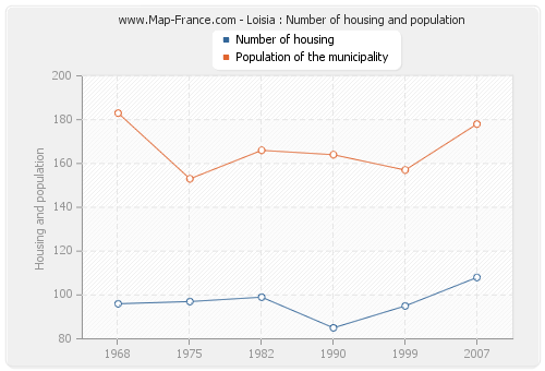 Loisia : Number of housing and population