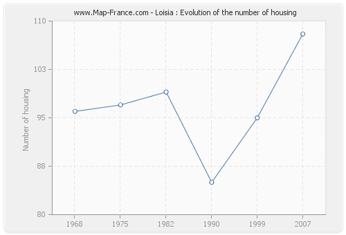 Loisia : Evolution of the number of housing