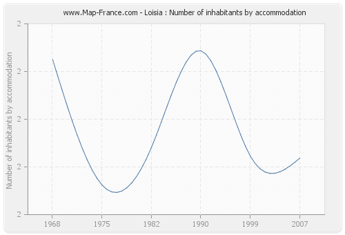 Loisia : Number of inhabitants by accommodation