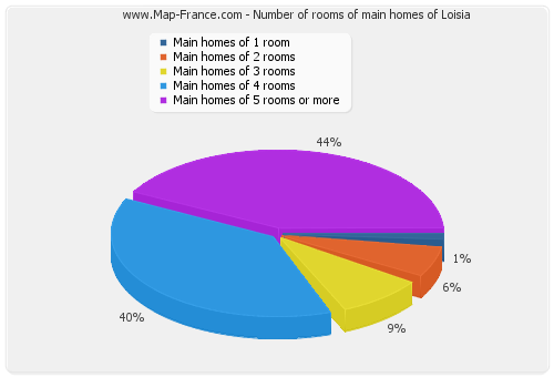 Number of rooms of main homes of Loisia