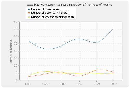 Lombard : Evolution of the types of housing